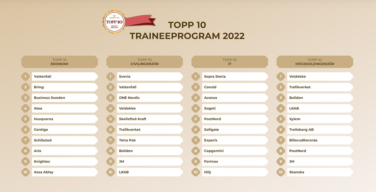 Karriärföretag 2022 - Lista på bästa traineeprogram