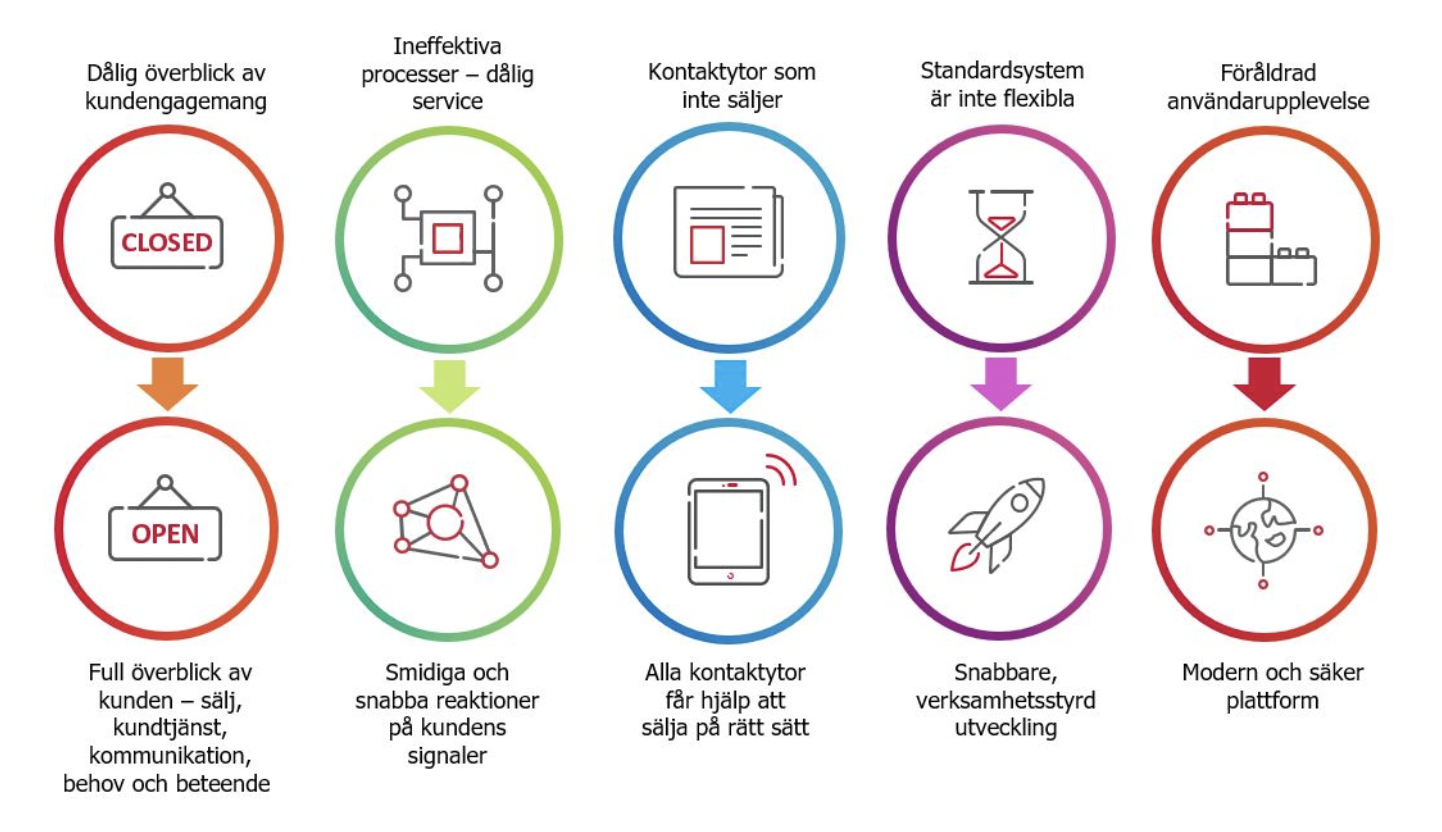fördelar med CRM-system