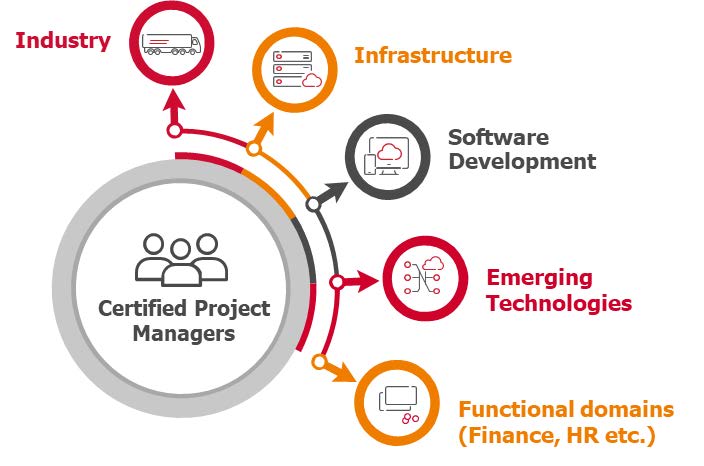 Certified project managers