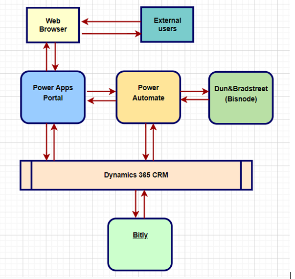 process overview